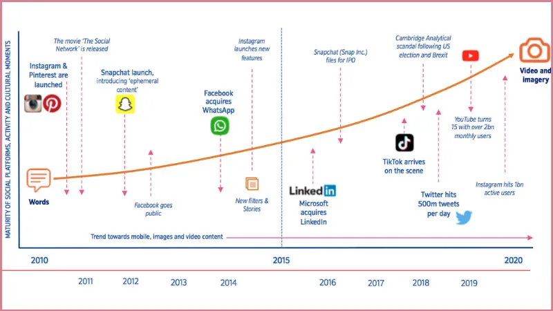 Social media, Social media marketing là gì | Phân loại, lợi ích