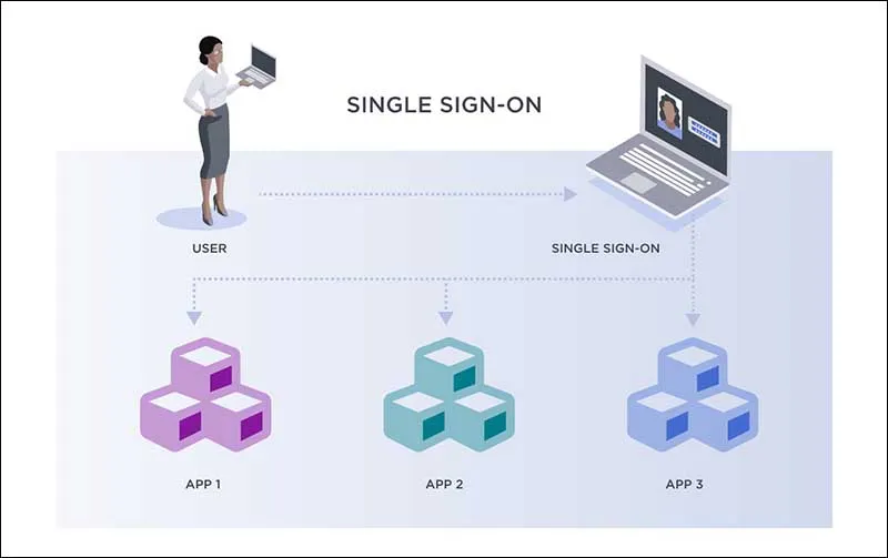 SSO là gì? Ưu điểm và nhược điểm của SSO (Single Sign-on)