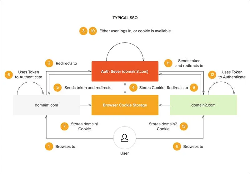 SSO là gì? Ưu điểm và nhược điểm của SSO (Single Sign-on)