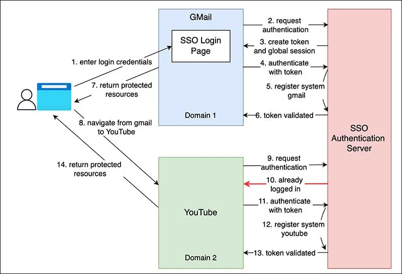 SSO là gì? Ưu điểm và nhược điểm của SSO (Single Sign-on)