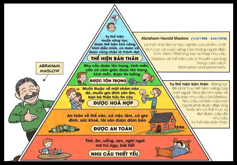 Tháp nhu cầu Maslow là gì? Ý nghĩa của tháp Maslow trong cuộc sống