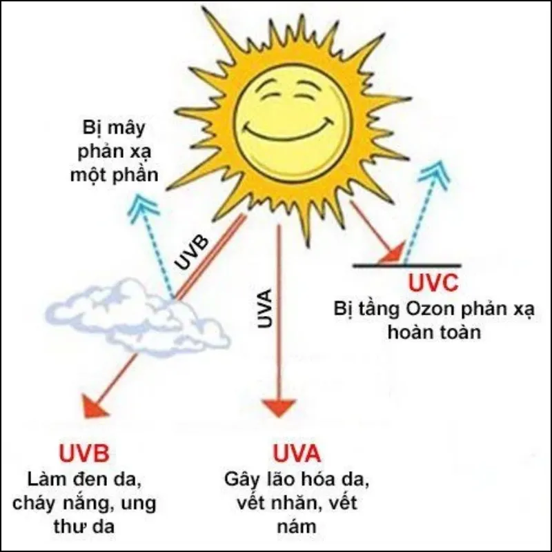 Tia UV là gì và cách hạn chế những ảnh hưởng xấu của tia UV