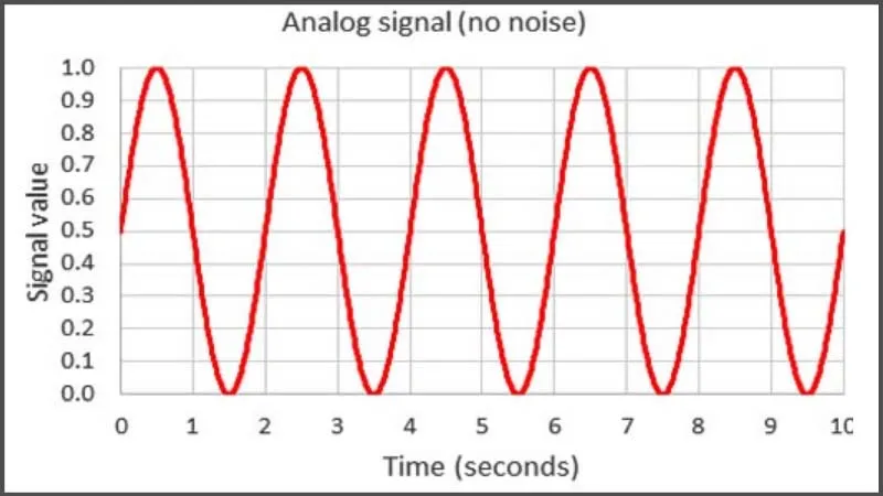 Tín hiệu Analog là gì? Tín hiệu Analog được ứng dụng như thế nào?