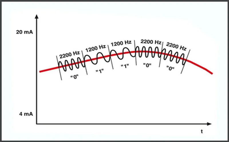 Tín hiệu Analog là gì? Tín hiệu Analog được ứng dụng như thế nào?