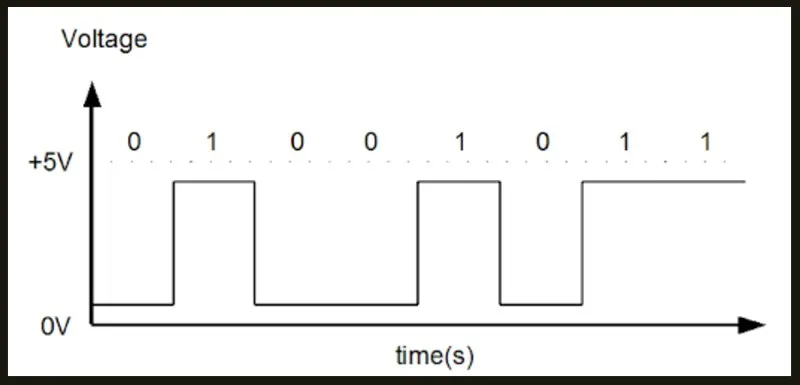 Tín hiệu Analog là gì? Tín hiệu Analog được ứng dụng như thế nào?