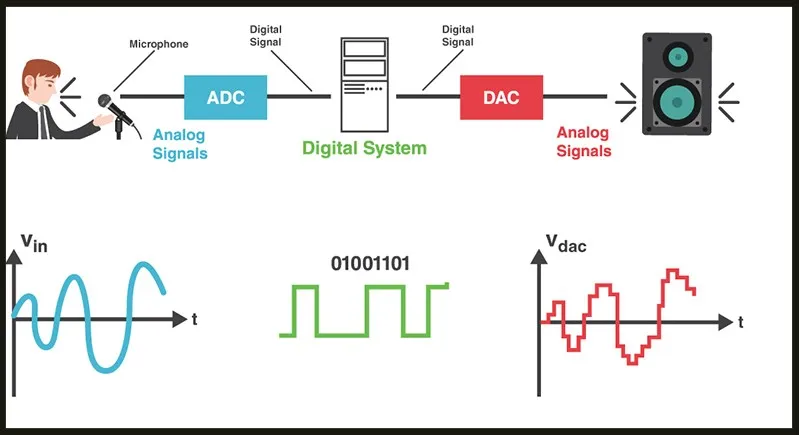 Tín hiệu Analog là gì? Tín hiệu Analog được ứng dụng như thế nào?