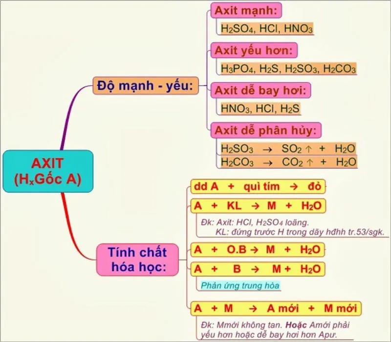 Tính chất hóa học của axit là gì? Cách phân loại axit và Các loại axit tiêu biểu