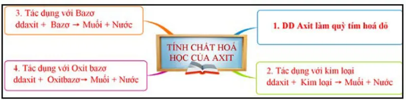 Tính chất hóa học của axit là gì? Cách phân loại axit và Các loại axit tiêu biểu