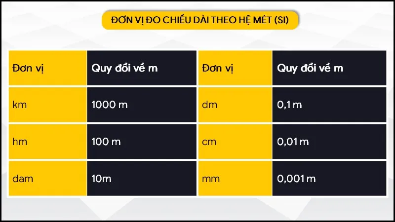 Tổng hợp đơn vị đo độ dài và cách quy đổi chính xác nhất