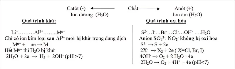 Tổng hợp Lý thuyết hóa học 12 Hữu cơ và Vô cơ ôn thi Đại học