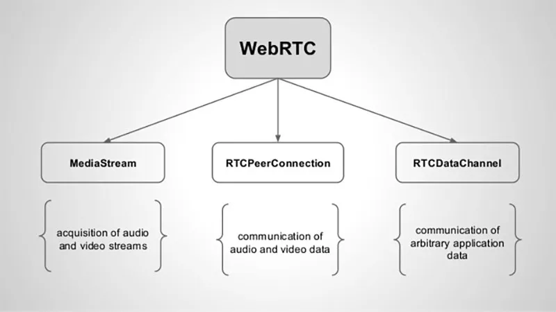 Webrtc là gì? Thành phần và ứng dụng Webrtc trong cuộc sống