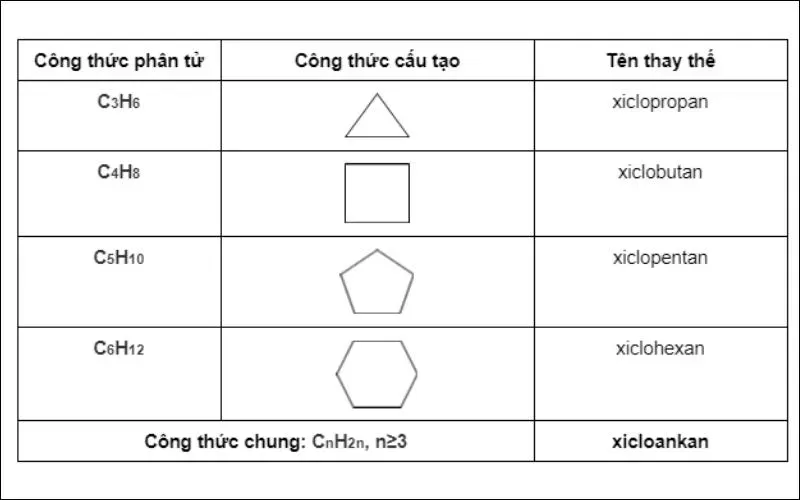 Xicloankan là gì? Cấu tạo, tính chất và cách điều chế của Xicloankan