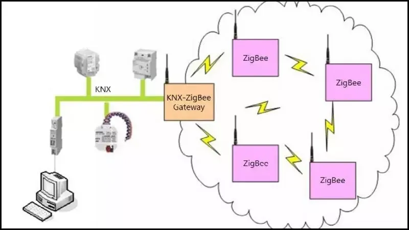 Zigbee là gì? Bí mật công nghệ kết nối cho ngôi nhà của bạn